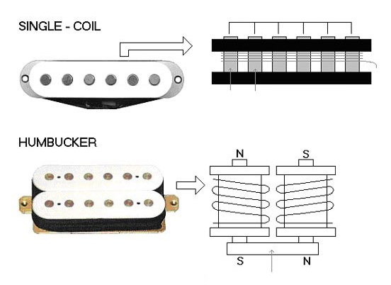 how_pickups_work