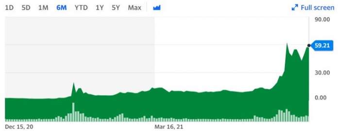 Cena akcií AMC vzrostla za posledních 6 měsíců o více než 2 000 %. Zdroj: finance.yahoo.com Cena akcií AMC vzrostla za posledních 6 měsíců o více než 2 000 %. Zdroj: finance.yahoo.com
