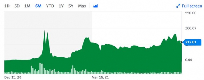 Akcie GameStop se obchodují za 16x vyšší cenu než na začátku roku. Zdroj: finance.yahoo.com Akcie GameStop se obchodují za 16x vyšší cenu než na začátku roku. Zdroj: finance.yahoo.com